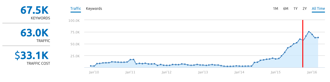A Level Chemistry organic traffic growth