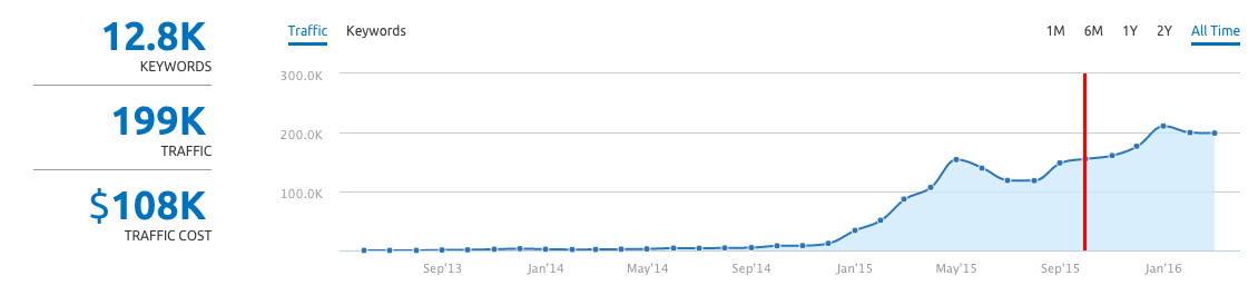Greek Gods organic traffic growth