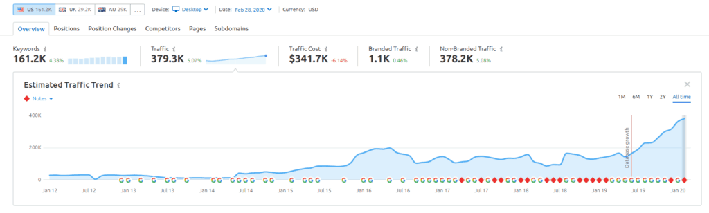 Semrush traffic trend for a site bought in 2016 and later sold