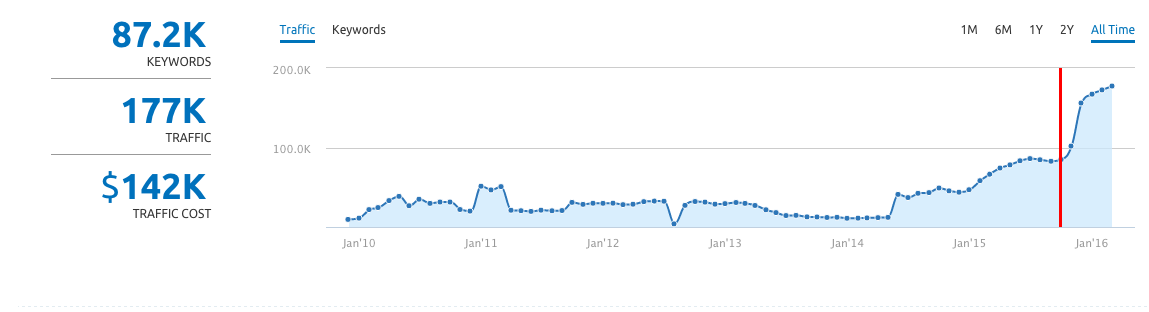 kidskonnect-organic-traffic