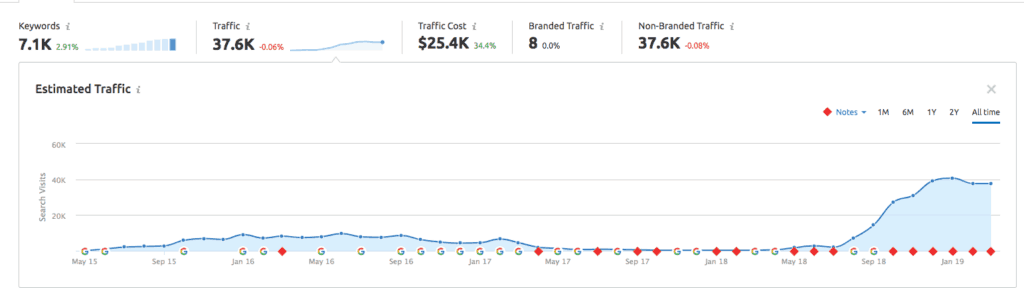 Organic Search Growth